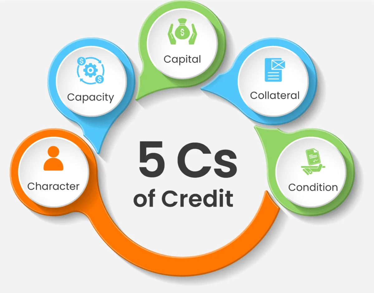 An infographic illustrating the five C's of credit: character, capacity, capital, collateral, and conditions.